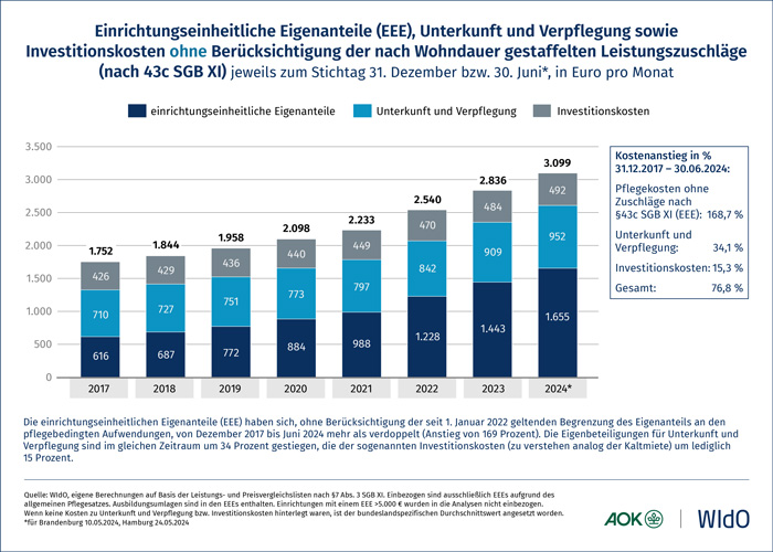 Seniorenvertretung Tempelhof-Schöneberg Eigenanteil Pflegekosten