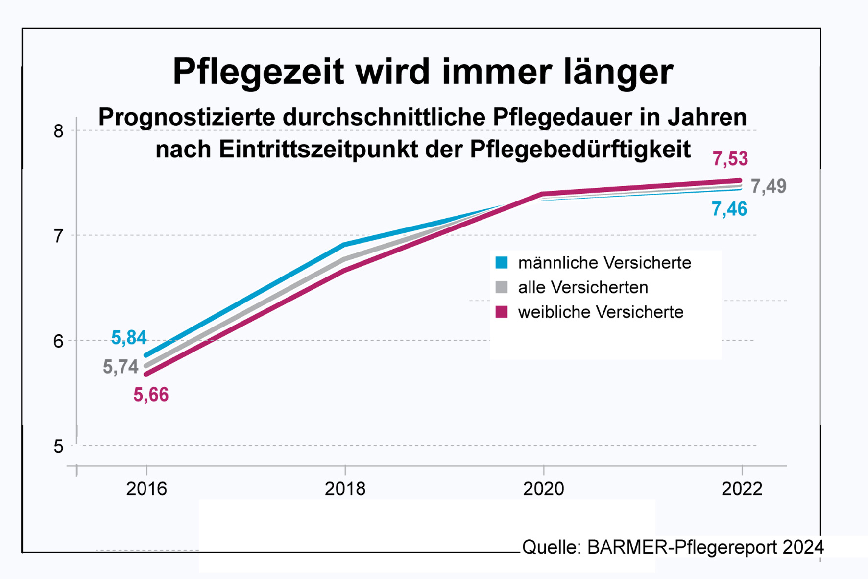 Seniorenvertretung Tempelhof-Schöneberg Barmer Pflegereport 2024