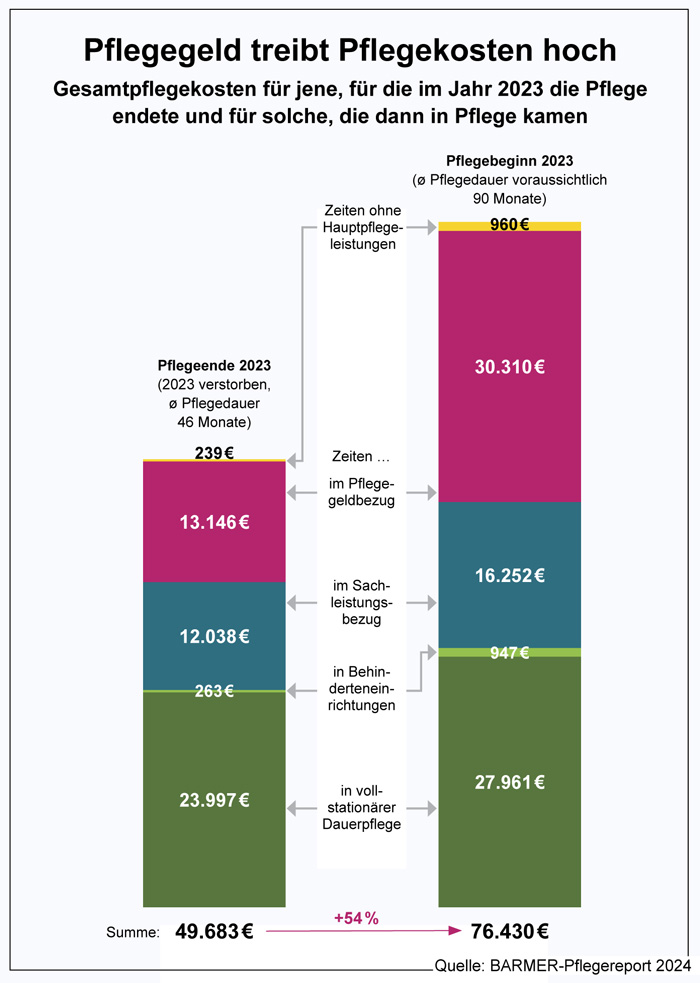 Seniorenvertretung Tempelhof-Schöneberg Barmer Pflegereport 2024