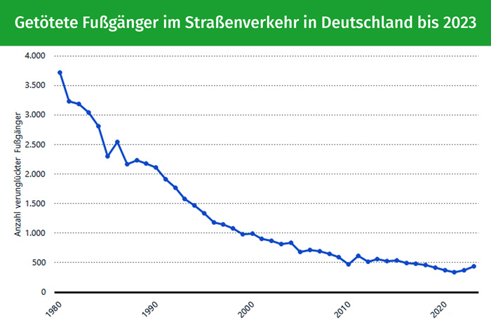 Seniorenvertretung Tempelhof-Schöneberg Verunglückte Fußgänger