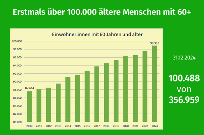 Tempelhof-Schöneberg Einwohnerstatik erstmal über 100.000